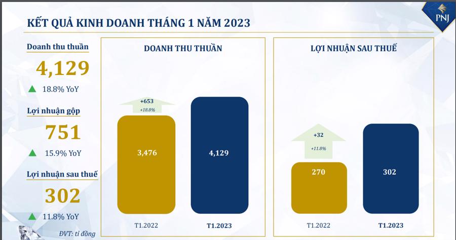 Vía Thần Tài, doanh thu vàng 24K của PNJ tăng gần 97%  - Ảnh 2