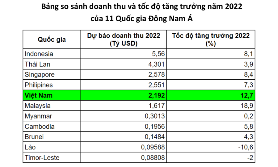 Tăng trưởng doanh thu quảng cáo Việt Nam năm 2022 đứng thứ 2 khu vực ASEAN - Ảnh 1