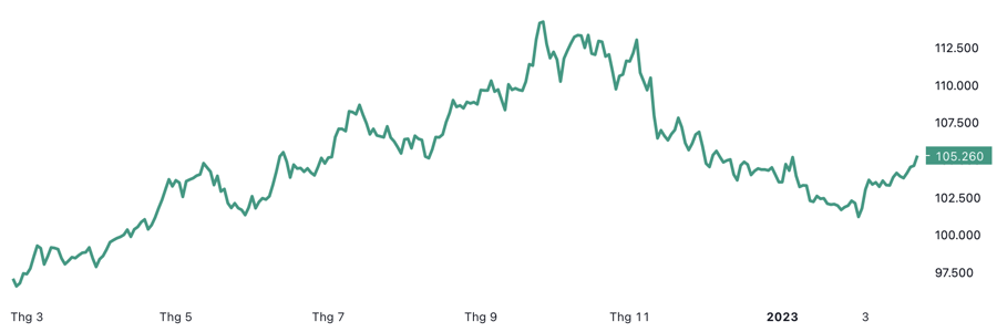 Diễn biến chỉ số Dollar Index đo sức mạnh đồng USD trong v&ograve;ng 1 năm trở lại đ&acirc;y - Nguồn: TradingView.