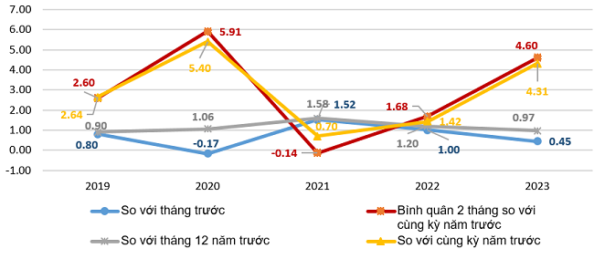 Tốc độ tăng/giảm CPI của th&aacute;ng Hai c&aacute;c năm giai đoạn 2019-2023 (%).