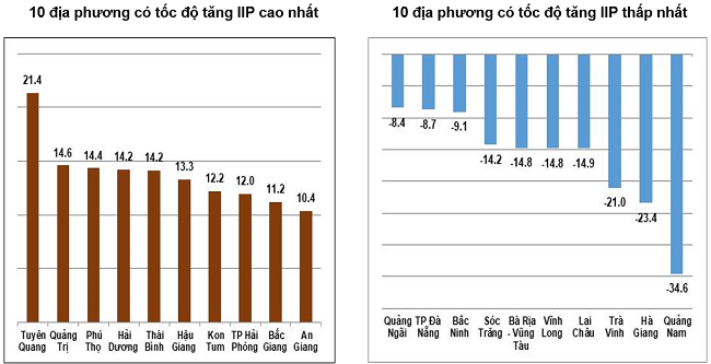Tốc độ tăng/giảm IIP hai th&aacute;ng đầu năm 2023so với c&ugrave;ng kỳ năm trước của một số địa phương (%).