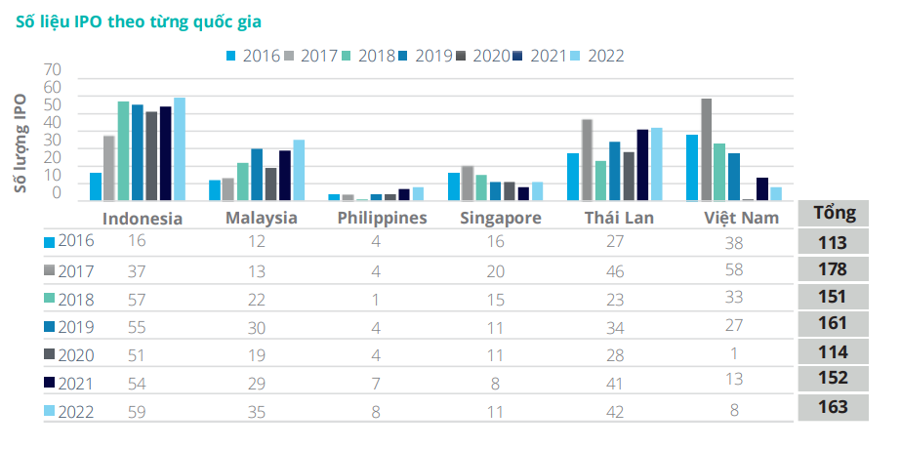 Việt Nam có số thương vụ IPO thành công thấp nhất Đông Nam Á - Ảnh 2