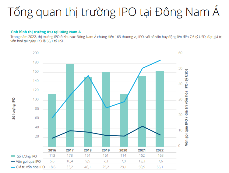 Việt Nam có số thương vụ IPO thành công thấp nhất Đông Nam Á - Ảnh 1