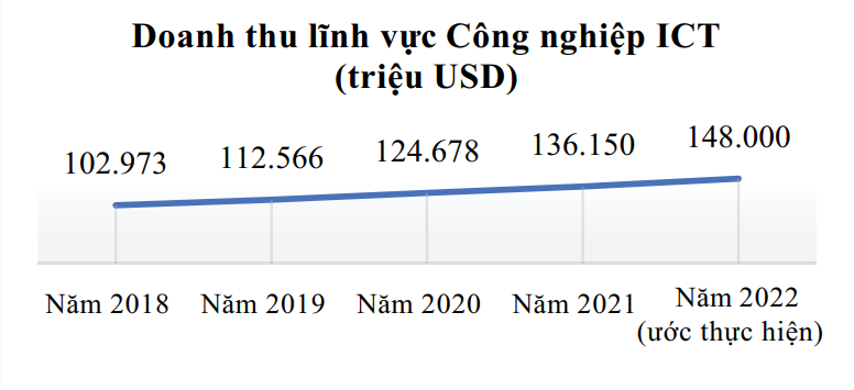 Công nghiệp ICT Việt Nam 2 tháng đầu năm đạt hơn 20 tỷ USD - Ảnh 1