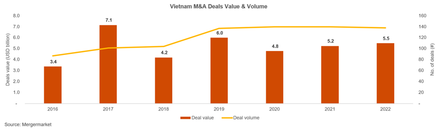 PwC: M&As looking at growth in 2023. - Ảnh 1