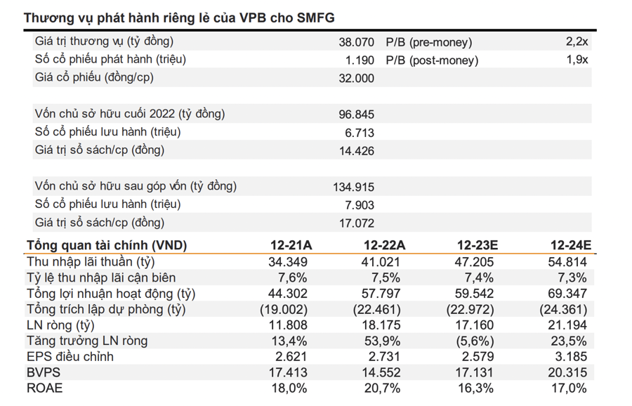 Bán 15% vốn cho Sumitomo Mitsui, VPB có khả năng nhận room tín dụng cao năm 2023 - Ảnh 1