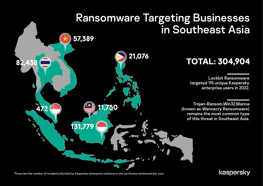 Kaspersky ghi nhận 304.904 tấn c&ocirc;ng ransomware khu vực Đ&ocirc;ng Nam &Aacute; năm 2022.