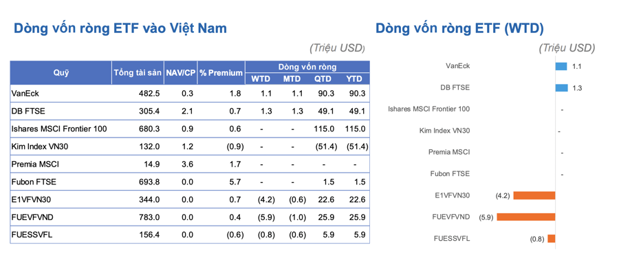 ETF tháo chạy khỏi Đông Nam Á, riêng Việt Nam hút ròng 5,5 triệu USD - Ảnh 1