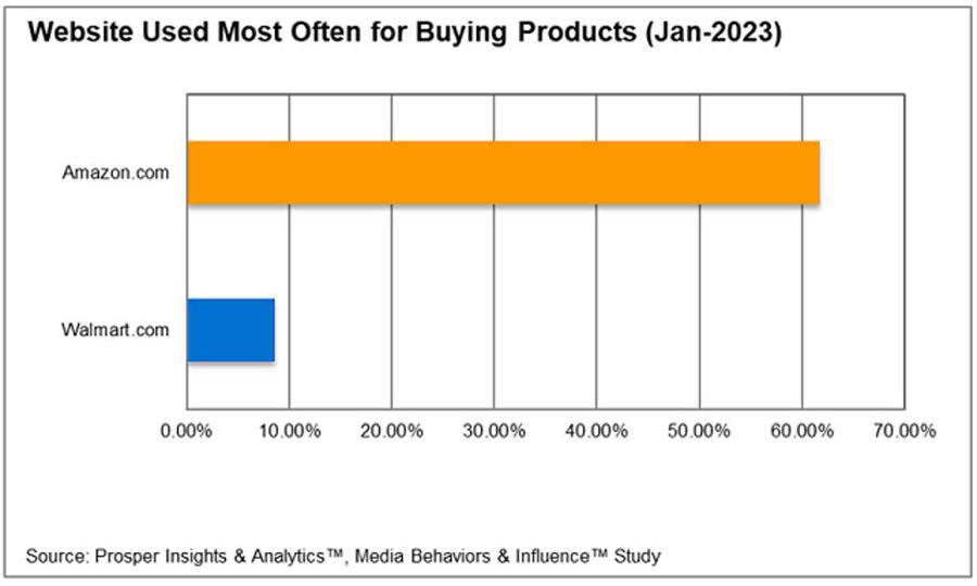 Walmart và Amazon: Từ tranh giành thị trường thương mại điện tử đến cạnh tranh không gian quảng cáo - Ảnh 1