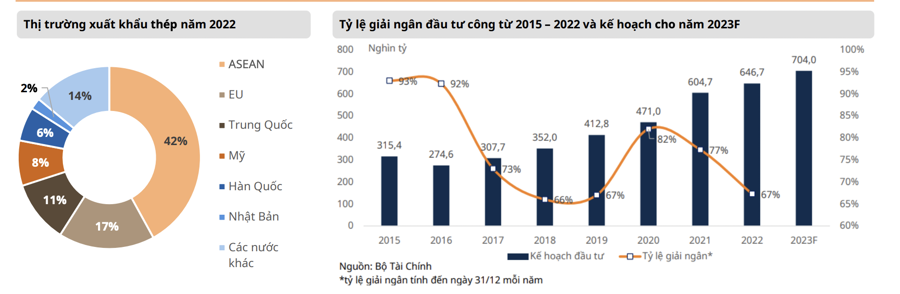 Dự báo sản lượng thép nội địa và xuất khẩu giảm trong năm 2023 - Ảnh 1