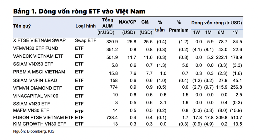Ngoại trừ Fubon FTSE, hàng loạt ETF khác đang bị rút tiền - Ảnh 1