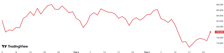 Gi&aacute; dầu Brent giao sau ở London đ&atilde; giảm 9,2% từ đầu năm đến nay. Đơn vị: USD/th&ugrave;ng.