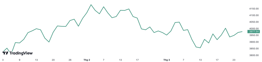 Chỉ số S&amp;P 500 đ&atilde; tăng hơn 3% từ đầu năm đến nay.