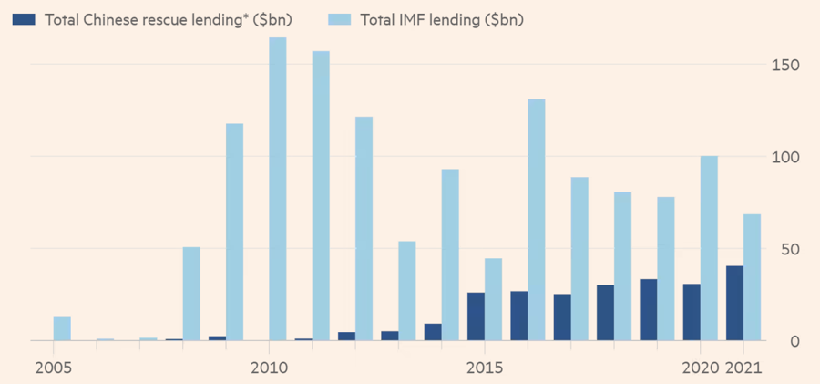 Lượng vốn cho vay giải cứu của Trung Quốc (xanh đậm) v&agrave; của IMF (xanh nhạt). Đơn vị: tỷ USD - Nguồn: FT.
