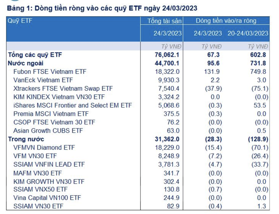 Quỹ Fubon ETF đã giải ngân 1.300 tỷ đồng, còn khoảng 2.500 tỷ nữa  - Ảnh 1