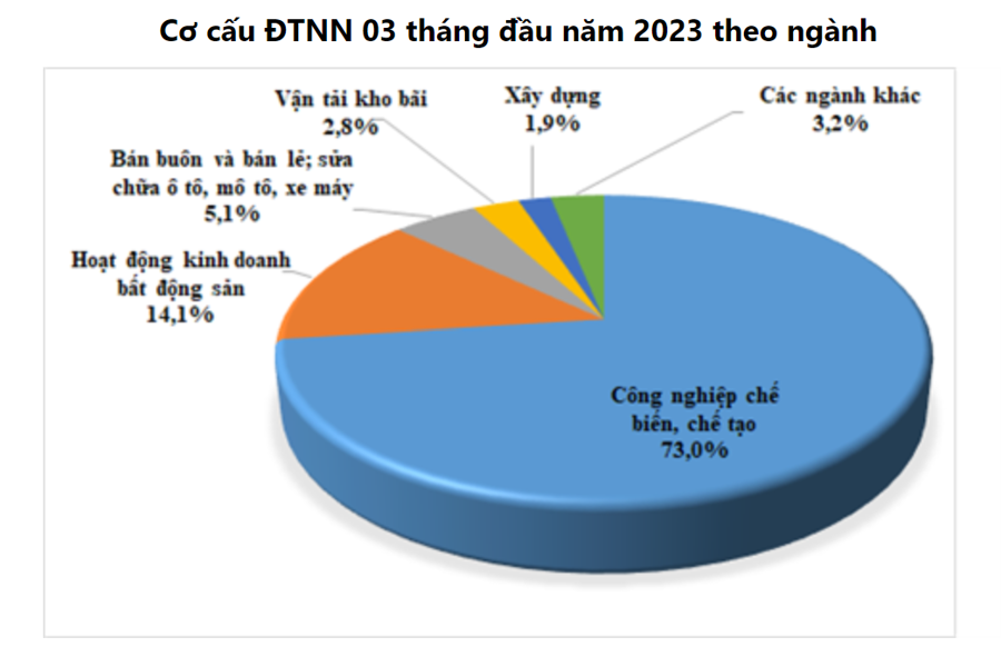 Thiếu vắng dự án quy mô lớn, thu hút FDI 3 tháng 2023 giảm mạnh - Ảnh 1