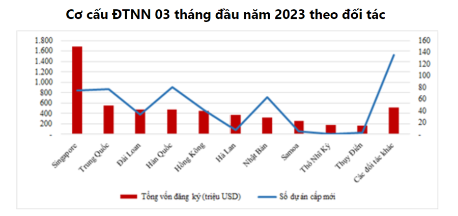 Thiếu vắng dự án quy mô lớn, thu hút FDI 3 tháng 2023 giảm mạnh - Ảnh 2