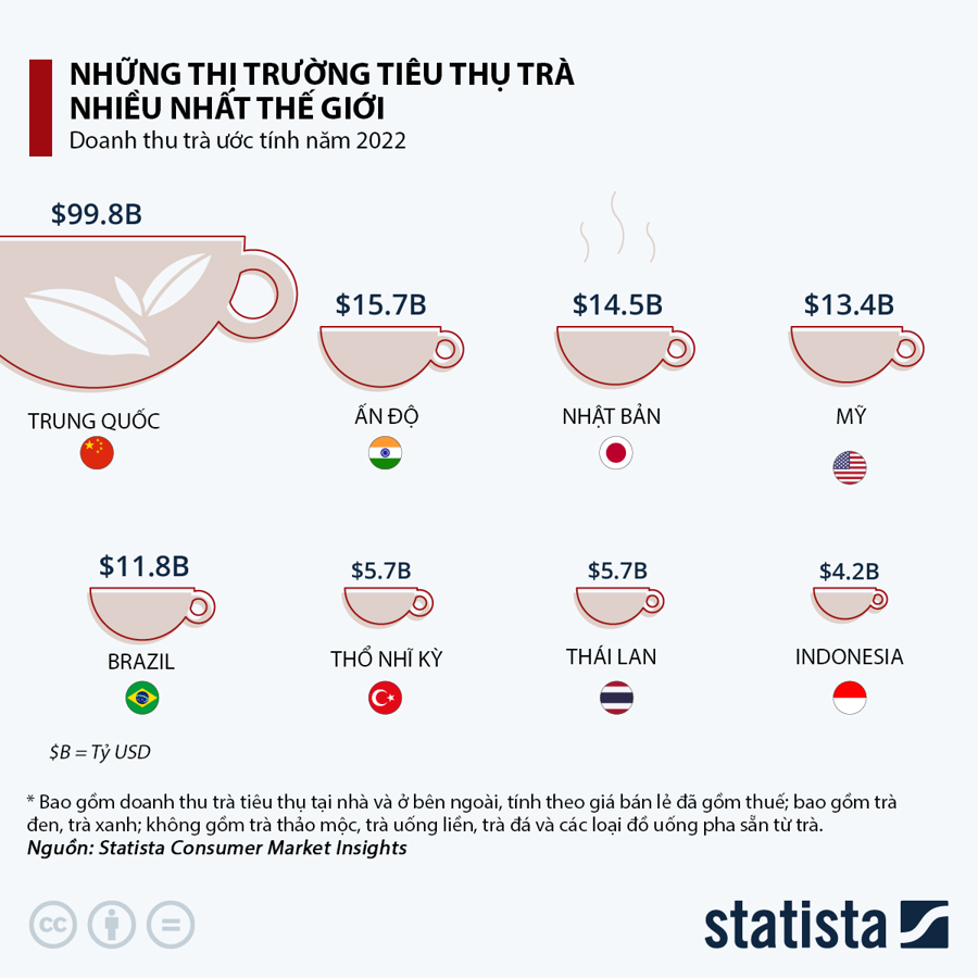 Những nơi tiêu thụ trà nhiều nhất thế giới, Trung Quốc và Ấn Độ dẫn đầu - Ảnh 1