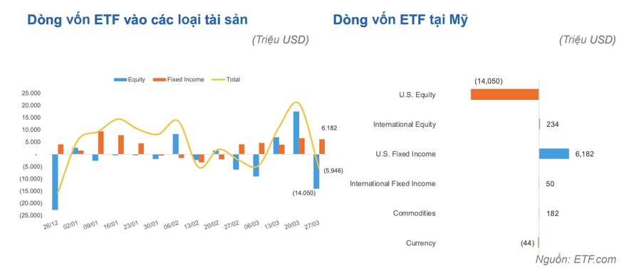 Sau vụ SVB sụp đổ, các quỹ ETF vào thị trường cổ phiếu Mỹ bị rút hơn 14 tỷ USD - Ảnh 1
