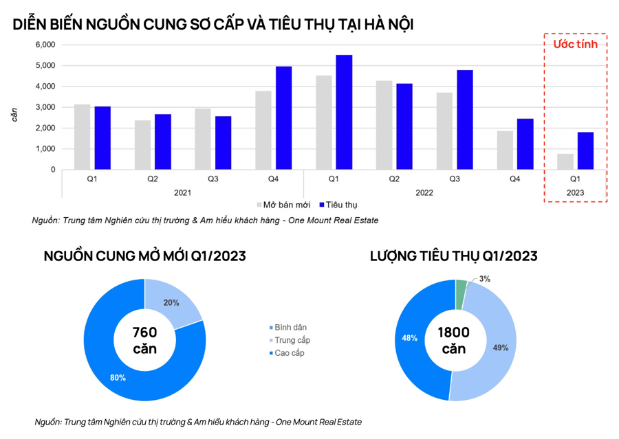 Chung cư tại Hà Nội liên tục tăng giá - Ảnh 1