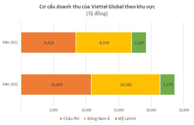 Doanh thu hợp nhất của Viettel Global lần đầu vượt 1 tỷ USD, lãi trước thuế hơn 3.000 tỷ năm 2022 - Ảnh 1