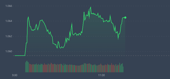 VN-Index vẫn đang được c&aacute;c cổ phiếu blue-chips neo giữ tốt.