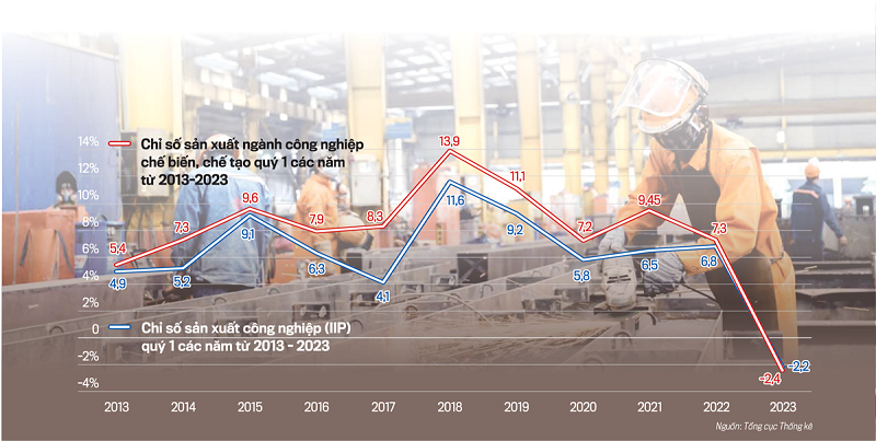 Sản xuất công nghiệp quý 1/2023 gặp nhiều khó khăn do đơn hàng sản xuất giảm, kim ngạch xuất khẩu giảm.