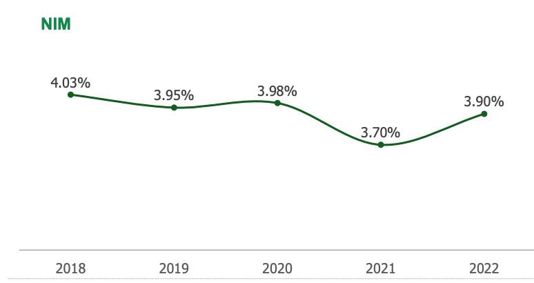 Ng&acirc;n h&agrave;ng đ&atilde; tăng NIM từ 3,7% l&ecirc;n 3,9% trong năm 2022. (Nguồn: OCB).