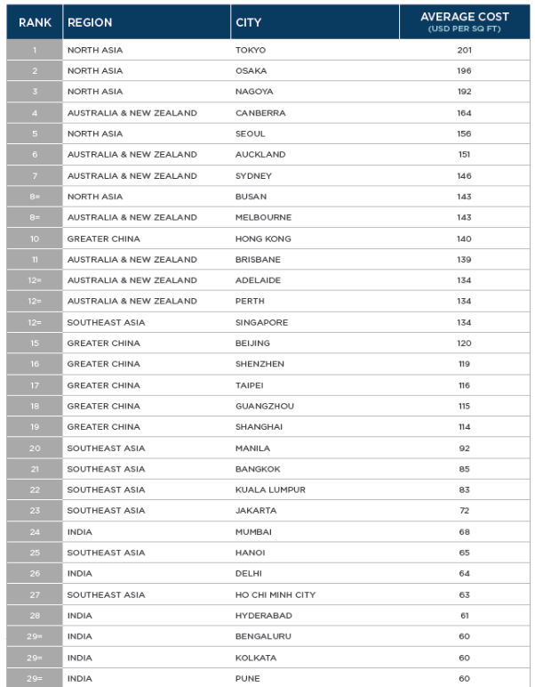 Office fit-out costs in the&nbsp;Asia-Pacific. Source:&nbsp;Cushman &amp; Wakefield