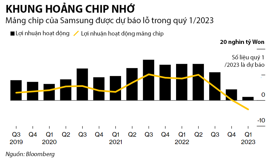 Mảng chip dự báo lỗ lớn, Samsung Electronics sắp có quý lợi nhuận thấp nhất trong 14 năm - Ảnh 1