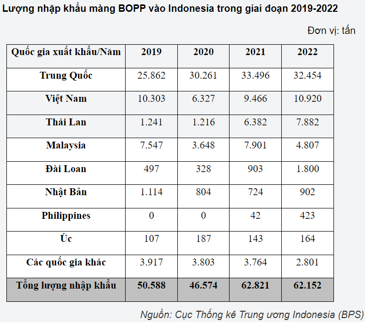 Màng BOPP của Việt Nam tiếp tục bị điều tra bán phá giá tại Indonesia - Ảnh 1