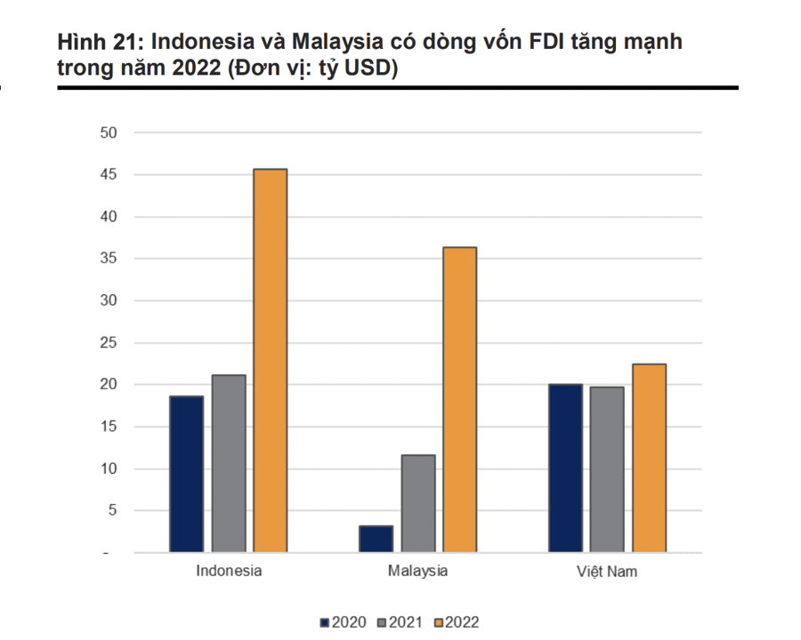 Việt Nam đang bị cạnh tranh mạnh trong việc thu hút vốn FDI?  - Ảnh 1