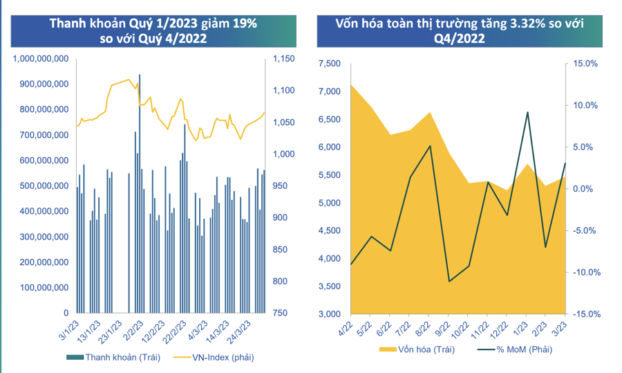 Thị trường tháng 4/2023: VN-Index tạo nền quanh 1.110 điểm? - Ảnh 1