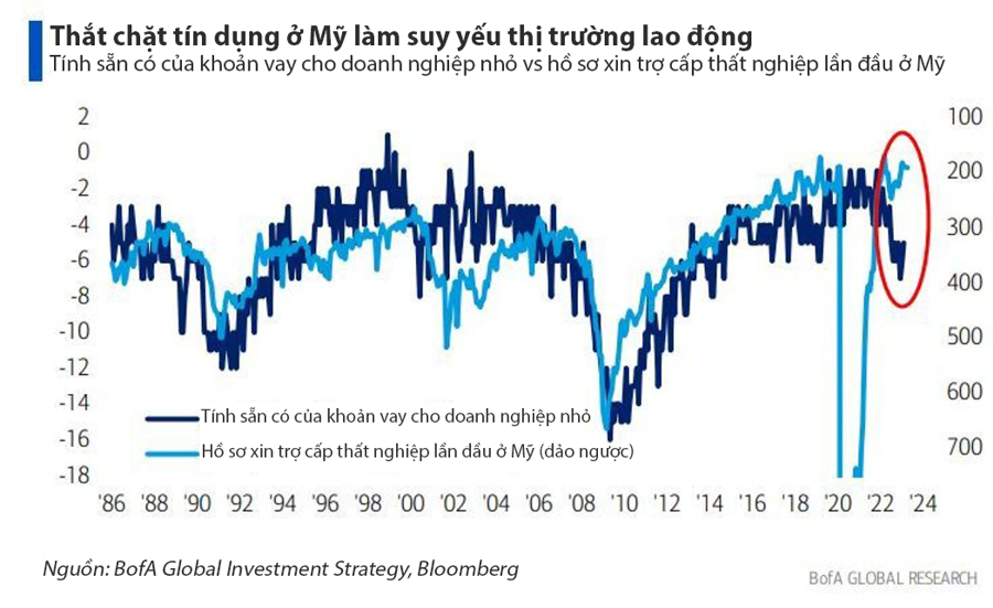 12 biểu đồ cho thấy suy thoái kinh tế toàn cầu có thể đã bắt đầu - Ảnh 8