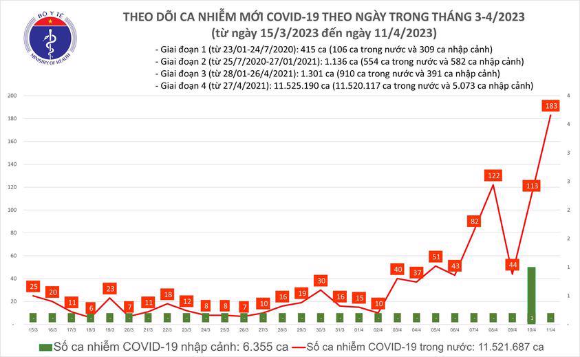 Số ca mắc Covid-19 tăng trở lại từ đầu th&aacute;ng 4 đến nay. Nguồn - Bộ Y tế.