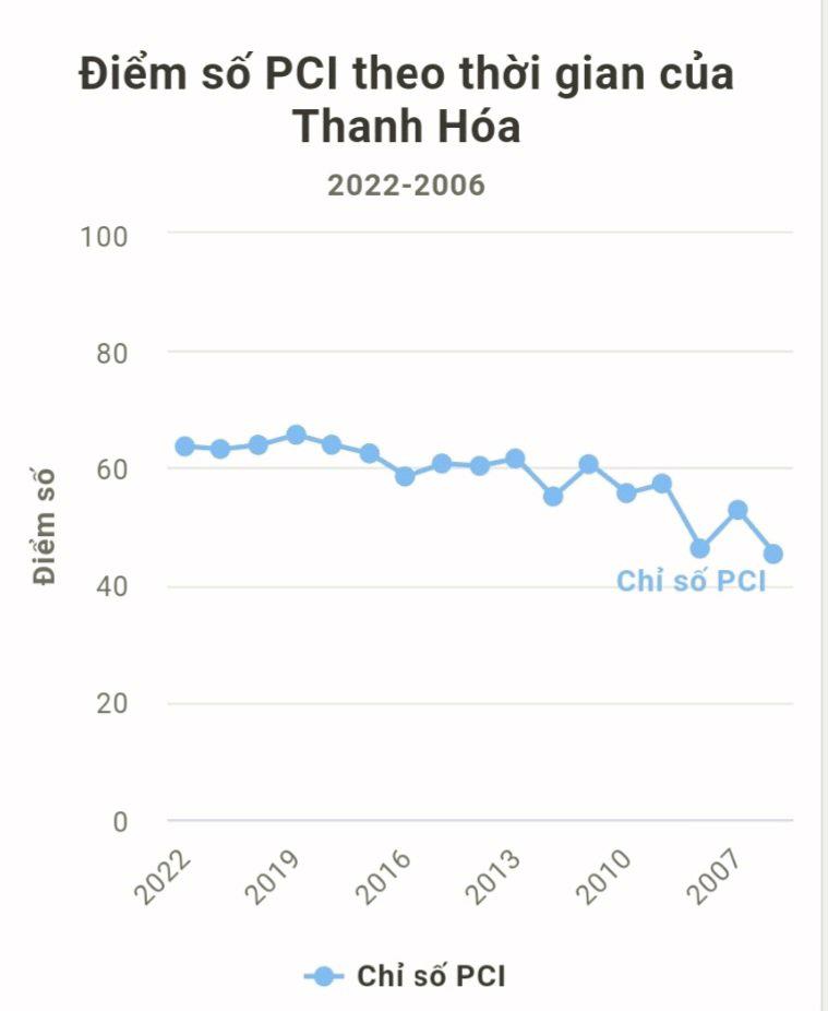 Điểm số PCI của Thanh H&oacute;a theo thời gian giai đoạn 2006&nbsp;- 2022.