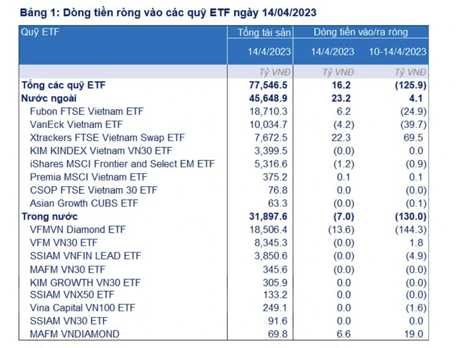 Quỹ Fubon ETF tiếp tục bị rút vốn - Ảnh 1