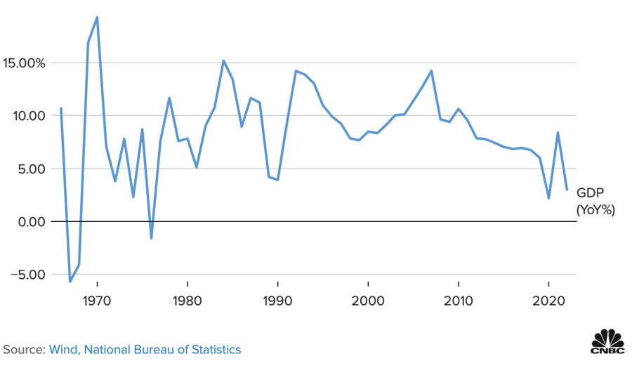 Tốc độ tăng trưởng GDP h&agrave;ng năm của Trung Quốc qua c&aacute;c năm.