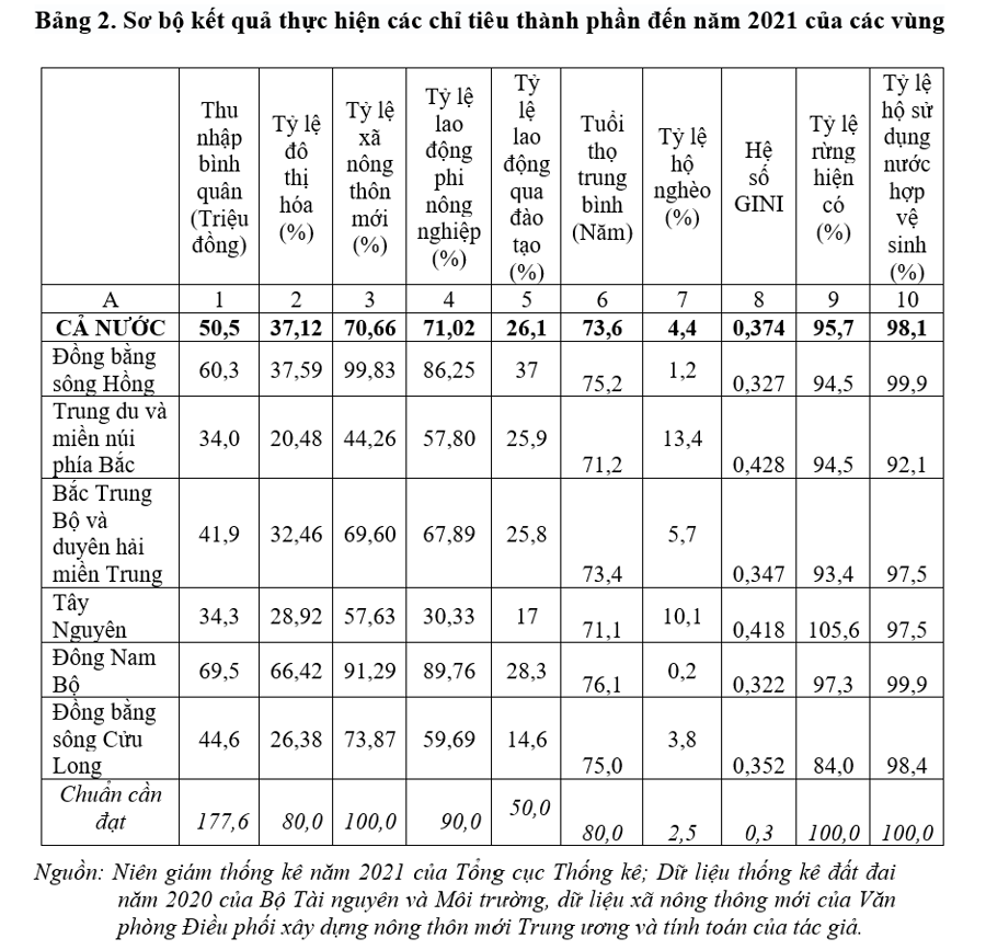 Để trở thành nước phát triển vào năm 2045: Cần ưu tiên nguồn lực cho vùng chậm phát triển - Ảnh 2