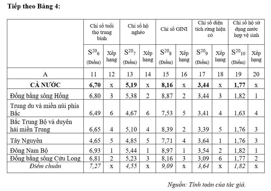 Để trở thành nước phát triển vào năm 2045: Cần ưu tiên nguồn lực cho vùng chậm phát triển - Ảnh 6