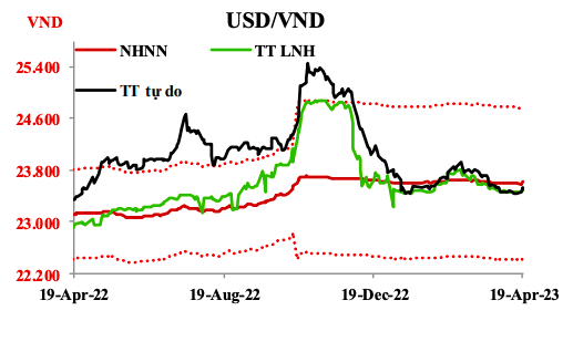 Tỷ gi&aacute; VND/USD ng&agrave;y 19/4.