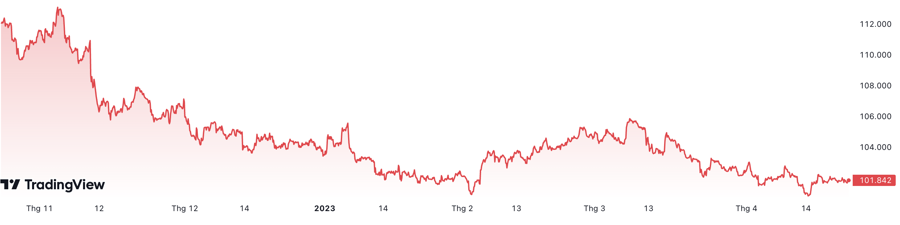 Trong vòng 6 tháng, chỉ số Dollar Index đo sức mạnh đồng USD đã giảm 8,2%.