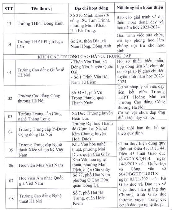 Những trường chưa đủ điều kiện tuyển sinh lớp 10 ở Hà Nội - Ảnh 2