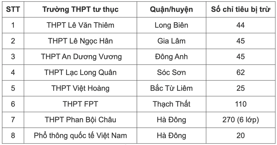 Những trường chưa đủ điều kiện tuyển sinh lớp 10 ở Hà Nội - Ảnh 3