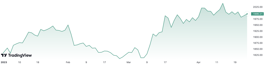 Gi&aacute; v&agrave;ng thế giới đ&atilde; tăng 9,5% từ đầu năm tới nay. Đơn vị: USD/oz.