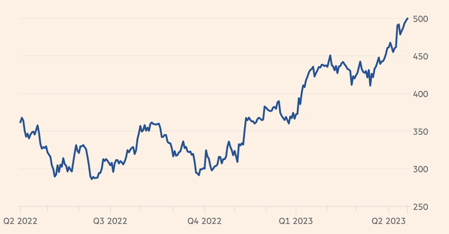 Diễn biến gi&aacute; trị vốn ho&aacute; thị trường của LVMH trong 1 năm qua. Đơn vị: Tỷ USD - Nguồn: Bloomberg/FT.