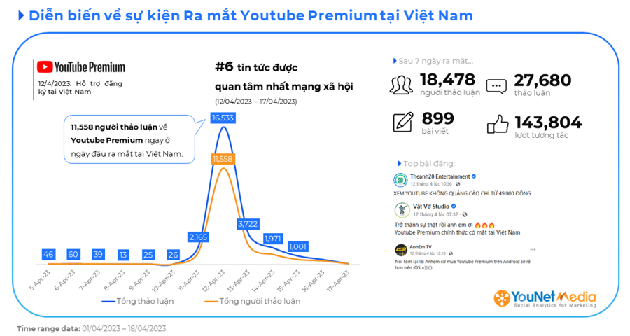 Ghi nhận của YouNet Media từ ng&agrave;y 10/4/2023 đến 17/4/2023 tr&ecirc;n c&aacute;c nền tảng mạng x&atilde; hội.