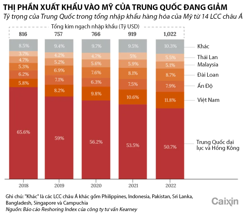 Trung Quốc mất thị phần xuất khẩu sang Mỹ vào tay Việt Nam, Thái Lan, Ấn Độ - Ảnh 1
