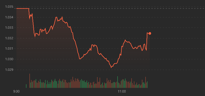 Vn-Index vẫn trồi sụt dưới tham chiếu do thiếu lực.