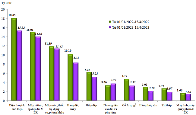 Trị gi&aacute; xuất khẩu của một số nh&oacute;m h&agrave;ng lớn lũy kế từ 01/01/2023 đến 15/4/2023v&agrave; c&ugrave;ng kỳ năm 2022. Nguồn: Tổng cục Hải quan.